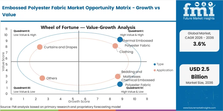Embossed Polyester Fabric Market Opportunity Matrix Growth Vs Value