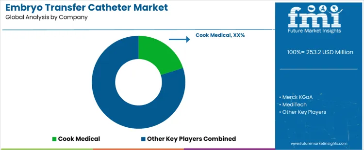 Embryo Transfer Catheter Market Analysis By Company