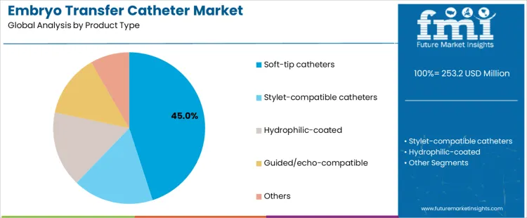 Embryo Transfer Catheter Market Analysis By Product Type