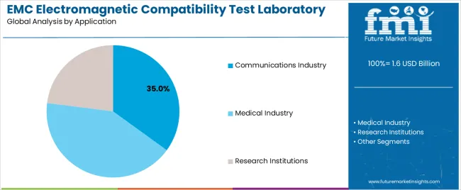 Emc Electromagnetic Compatibility Test Laboratory Market Analysis By Application Emc Electromagnetic Compatibility Test Laboratory Market Analysis By Application
