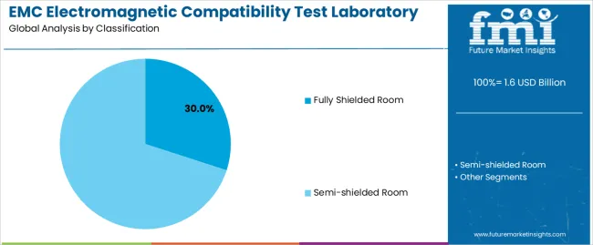 Emc Electromagnetic Compatibility Test Laboratory Market Analysis By Classification Emc Electromagnetic Compatibility Test Laboratory Market Analysis By Classification