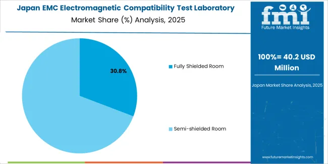 Emc Electromagnetic Compatibility Test Laboratory Market Japan Market Share Analysis By Classification Emc Electromagnetic Compatibility Test Laboratory Market Japan Market Share Analysis By Classification