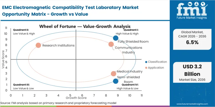 Emc Electromagnetic Compatibility Test Laboratory Market Opportunity Matrix Growth Vs Value