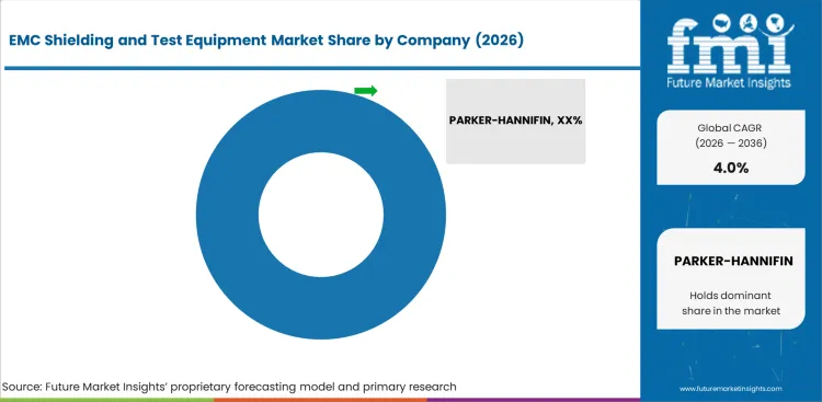 Emc Shielding And Test Equipment Market Analysis By Company Emc Shielding And Test Equipment Market Analysis By Company