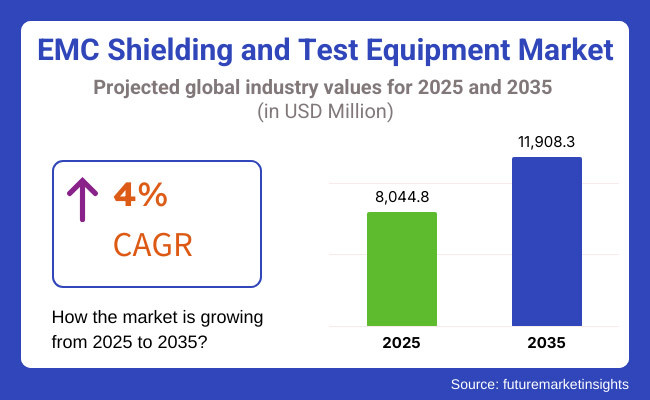 Emc Shielding And Test Equipment Market
