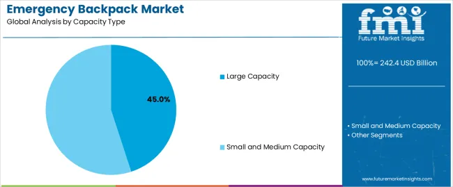Emergency Backpack Market Analysis By Capacity Type