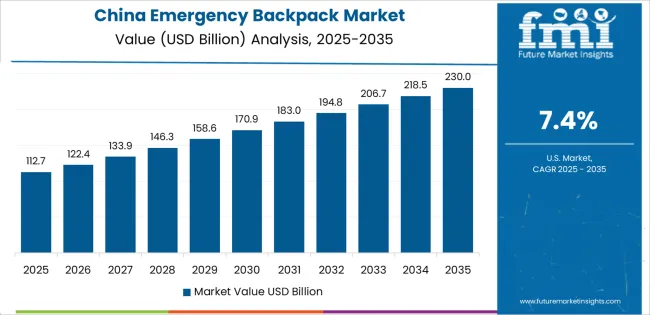 Emergency Backpack Market Country Value Analysis