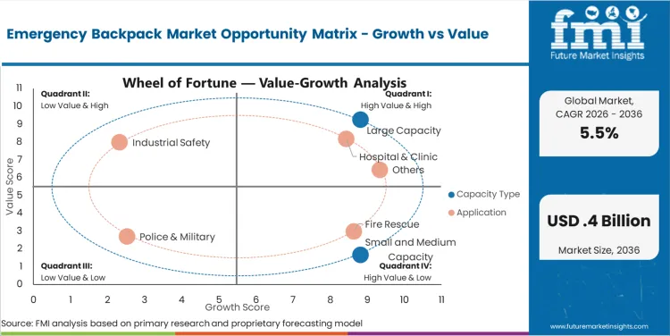 Emergency Backpack Market Opportunity Matrix Growth Vs Value