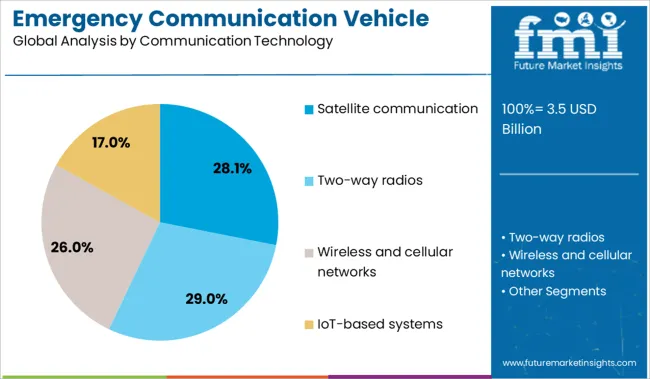 Emergency Communication Vehicle Market Analysis By Communication Technology