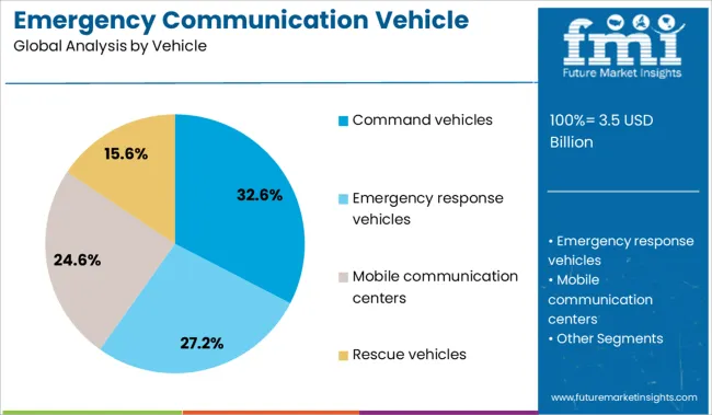 Emergency Communication Vehicle Market Analysis By Vehicle