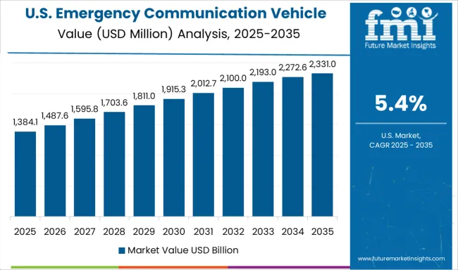 Emergency Communication Vehicle Market Country Value Analysis
