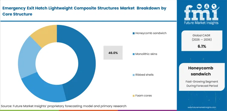 Emergency Exit Hatch Lightweight Composite Structures Market Analysis By Core Structure 