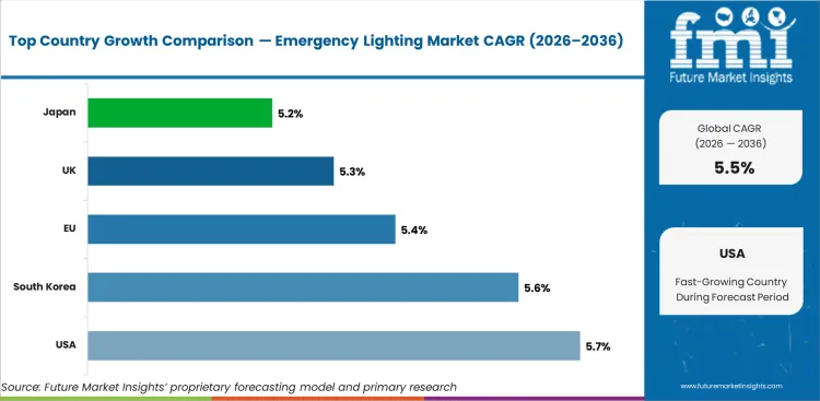 Emergency Lighting Market Cagr Analysis By Country