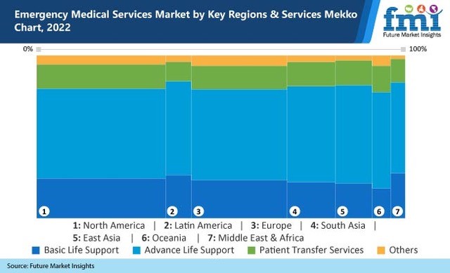 Emergency Medical Services Market