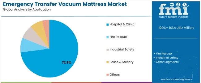Emergency Transfer Vacuum Mattress Market Analysis By Application Emergency Transfer Vacuum Mattress Market Analysis By Application