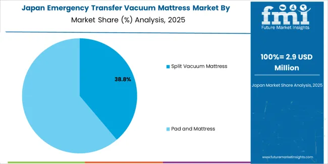 Emergency Transfer Vacuum Mattress Market Japan Market Share Analysis By Product Type Emergency Transfer Vacuum Mattress Market Japan Market Share Analysis By Product Type