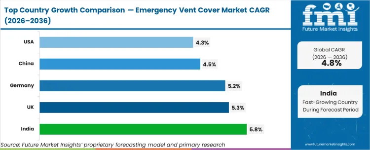 Emergency Vent Cover Market Cagr Analysis By Country