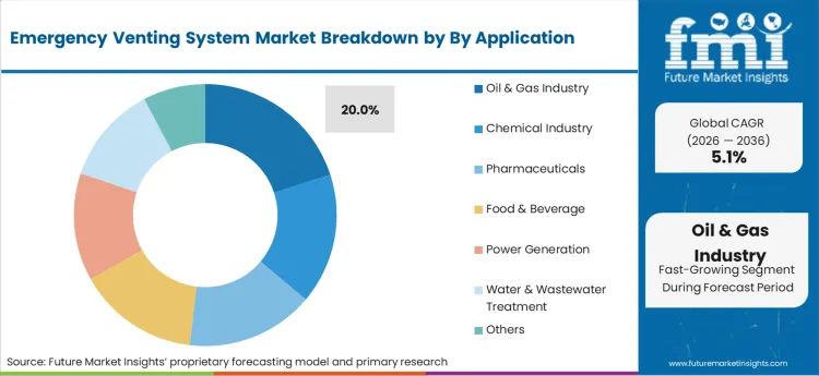 Emergency Venting System Market Analysis By By Application