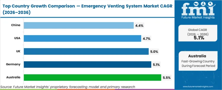 Emergency Venting System Market Cagr Analysis By Country