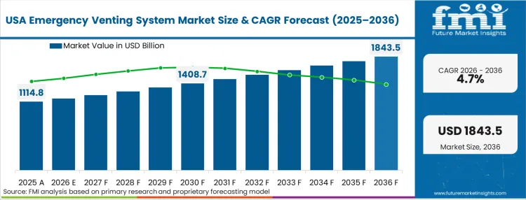 Emergency Venting System Market Country Value Analysis