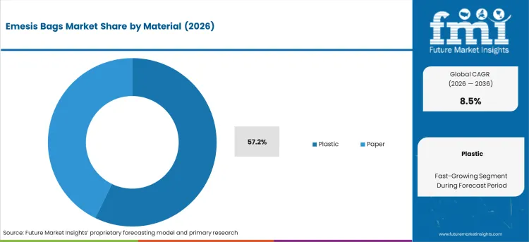 Emesis Bags Market Analysis By Material Emesis Bags Market Analysis By Material