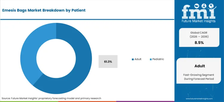 Emesis Bags Market Analysis By Patient Emesis Bags Market Analysis By Patient