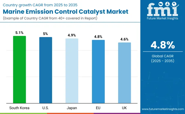 Emission Control Catalyst For Marine Market By Country