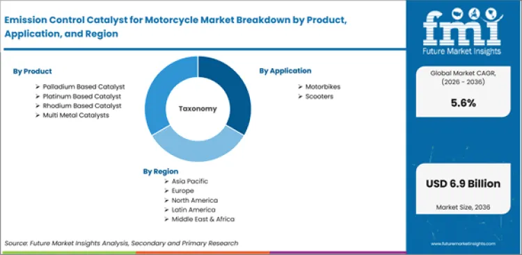Emission Control Catalyst For Motorcycle Market Breakdown By Product, Application, And Region