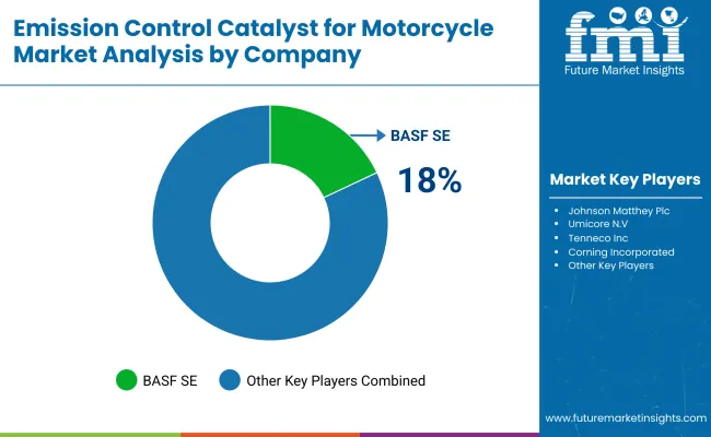 Emission Control Catalyst For Motorcycle Market By Company