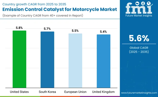 Emission Control Catalyst For Motorcycle Market By Country