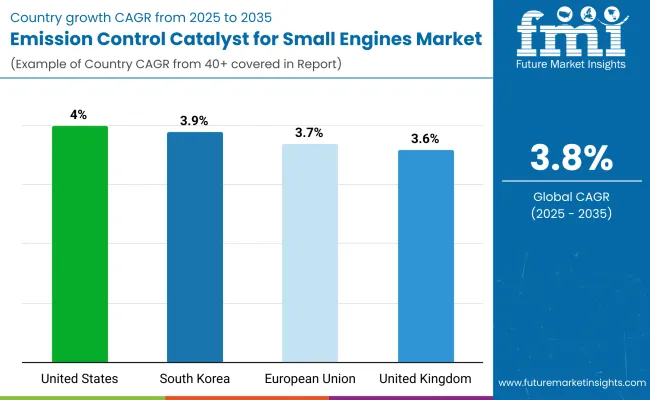 Emission Control Catalyst For Small Engines Market By Country