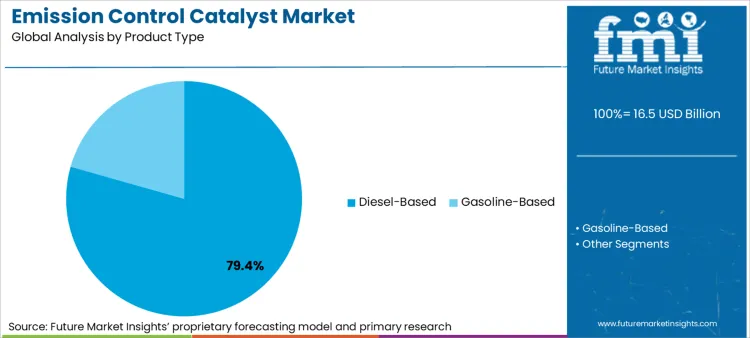 Emission Control Catalyst Market Analysis By Product Type