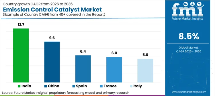 Emission Control Catalyst Market Cagr Analysis By Country