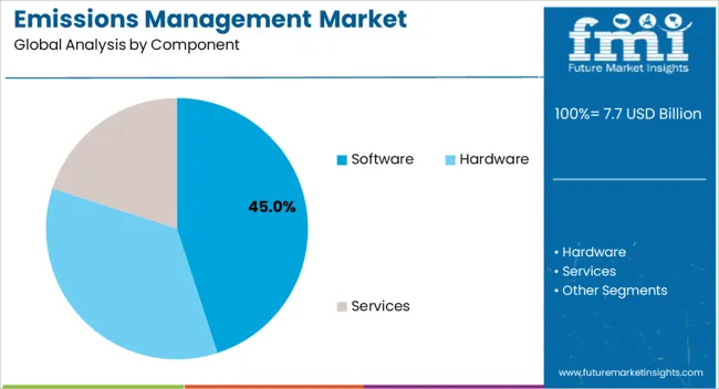 Emissions Management Market Analysis By Component