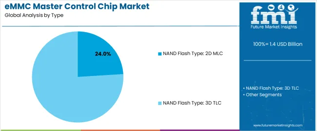 Emmc Master Control Chip Market Analysis By Type Emmc Master Control Chip Market Analysis By Type