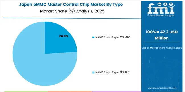 Emmc Master Control Chip Market Japan Market Share Analysis By Type Emmc Master Control Chip Market Japan Market Share Analysis By Type