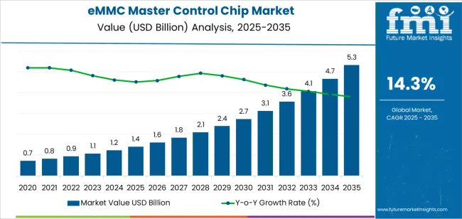 Emmc Master Control Chip Market Market Value Analysis Emmc Master Control Chip Market Market Value Analysis