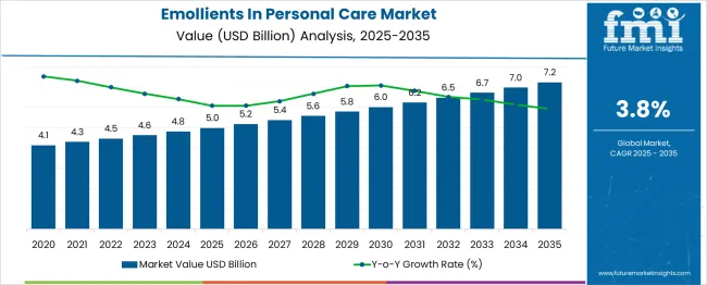 Emollients In Personal Care Market Market Value Analysis