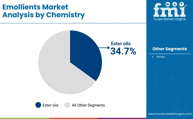 Emollients Market By Chemistry