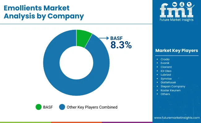 Emollients Market By Company