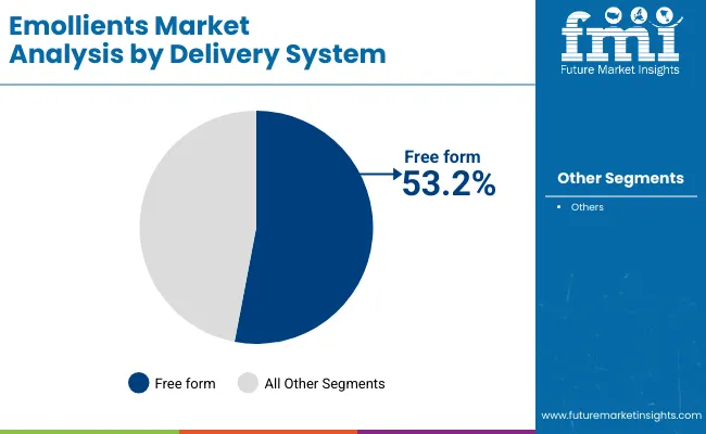 Emollients Market By Delivery System