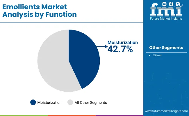 Emollients Market By Function