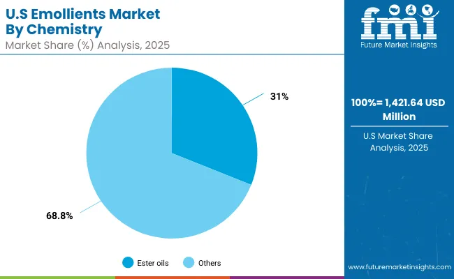 Emollients Market United States