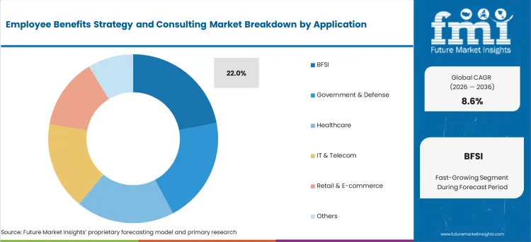 Employee Benefits Strategy And Consulting Market Analysis By Application