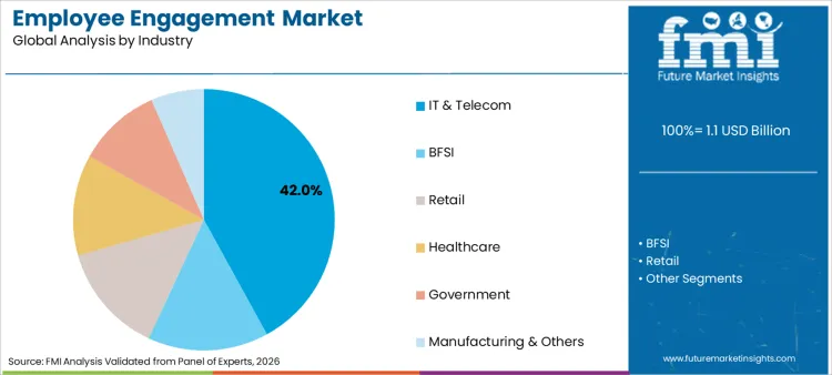 Employee Engagement Market Analysis By Industry