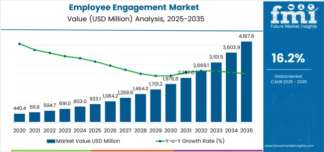 Employee Engagement Market Market Value Analysis