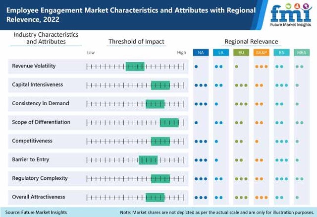 Employee Engagement Market