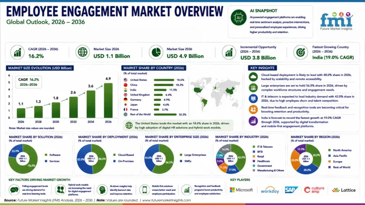 Employee Engagement Market