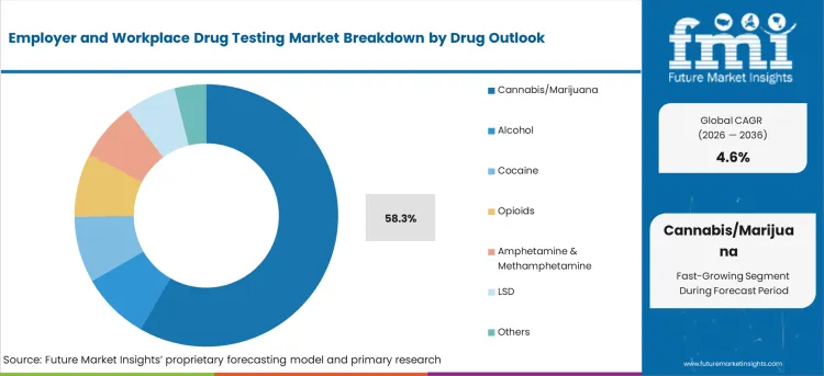 Employer And Workplace Drug Testing Market Analysis By Drug Outlook