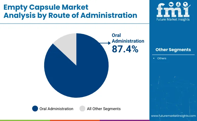 Empty Capsule Market Analysis By Route Of Administration